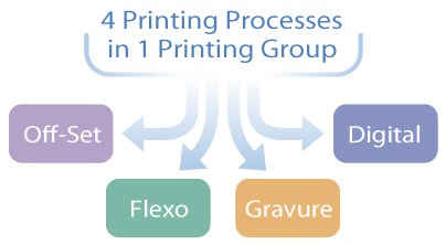 Four different printing processes